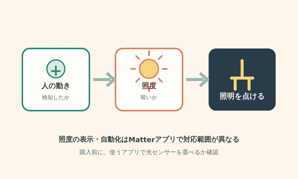 人感と照度を組み合わせて廊下照明を点ける流れ
