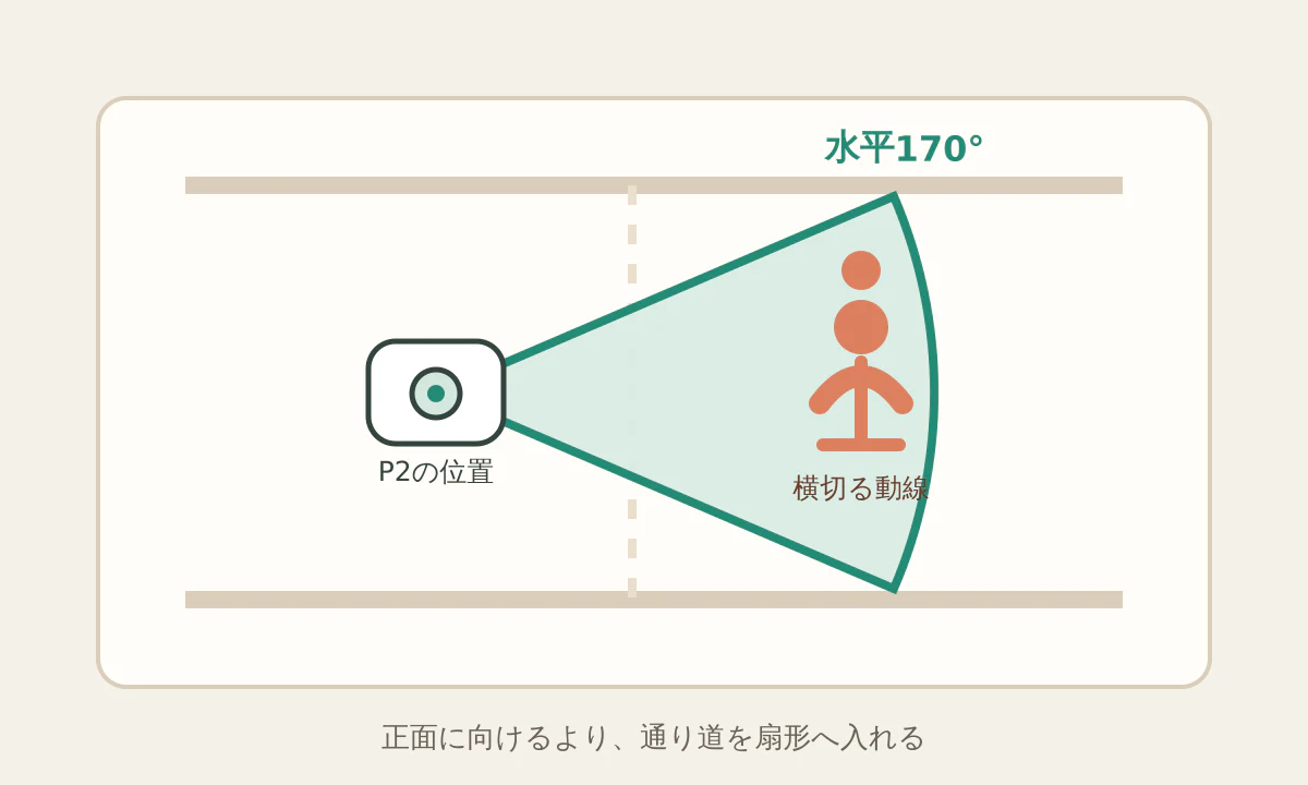 水平170度の検知範囲を廊下の横切りへ置き換える図