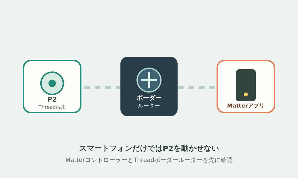 P2とThreadボーダールーターとMatterアプリの関係図